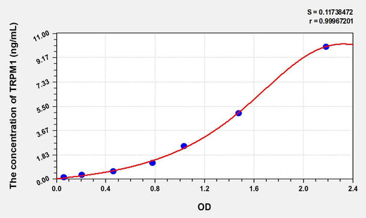 Human TRPM1(Transient Receptor Potential Cation Channel Subfamily M, Member 1) ELISA Kit