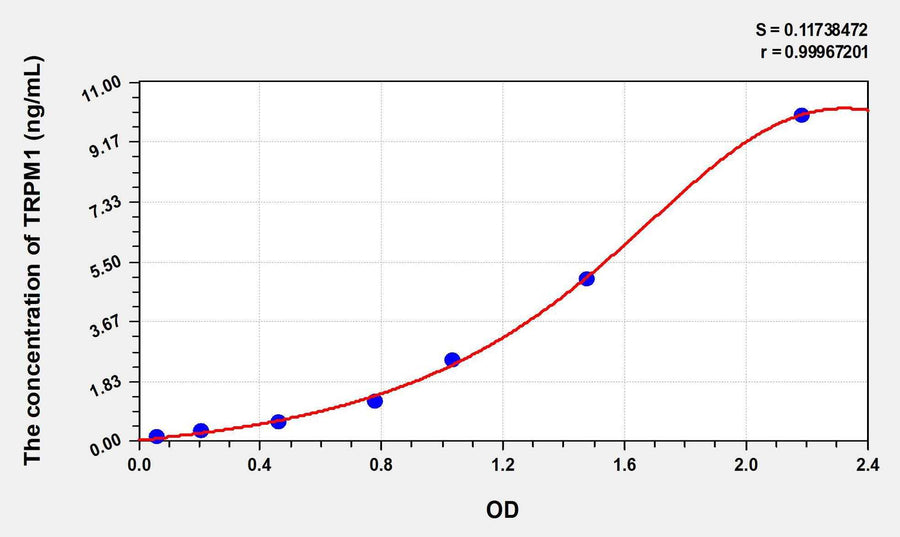 Human TRPM1(Transient Receptor Potential Cation Channel Subfamily M, Member 1) ELISA Kit 96T*5