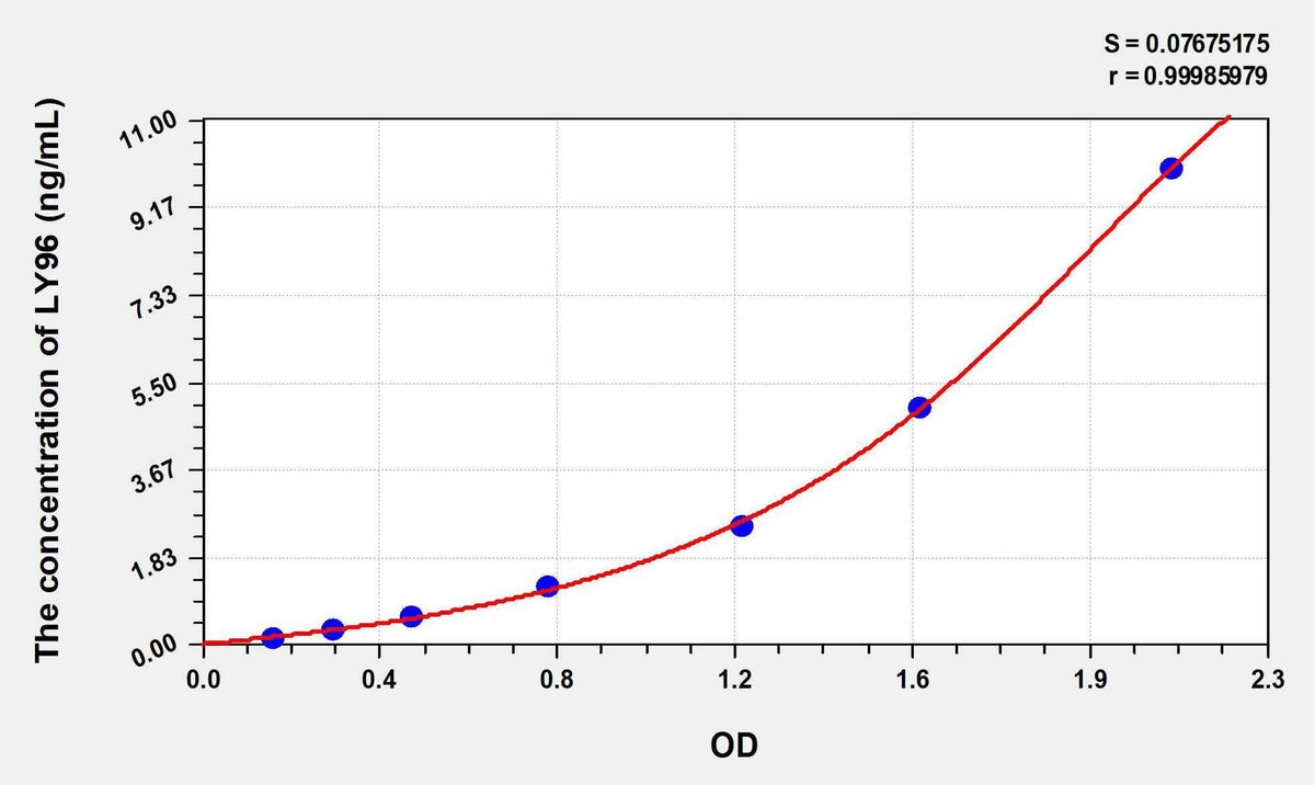 Human LY96(Lymphocyte Antigen 96) ELISA Kit