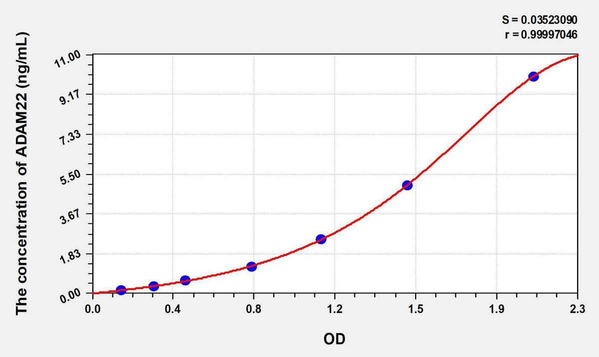 Human ADAM22(A Disintegrin And Metalloprotease 22) ELISA Kit