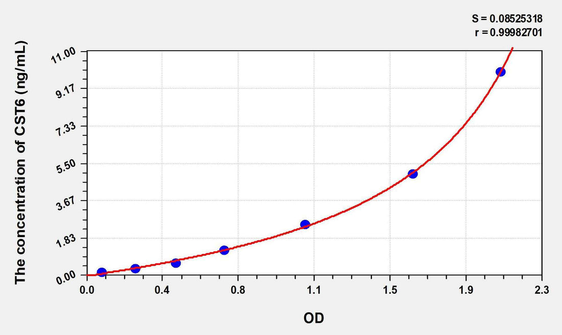Human CST6(Cystatin 6) ELISA Kit