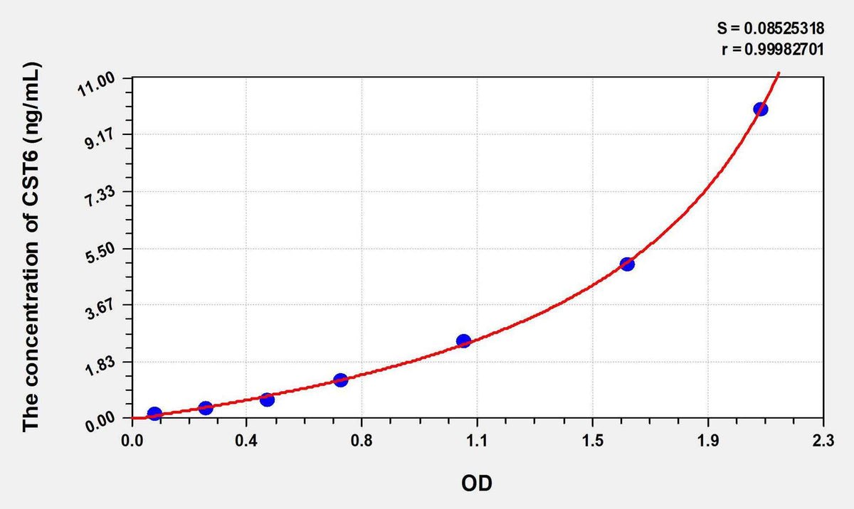 Human CST6(Cystatin 6) ELISA Kit