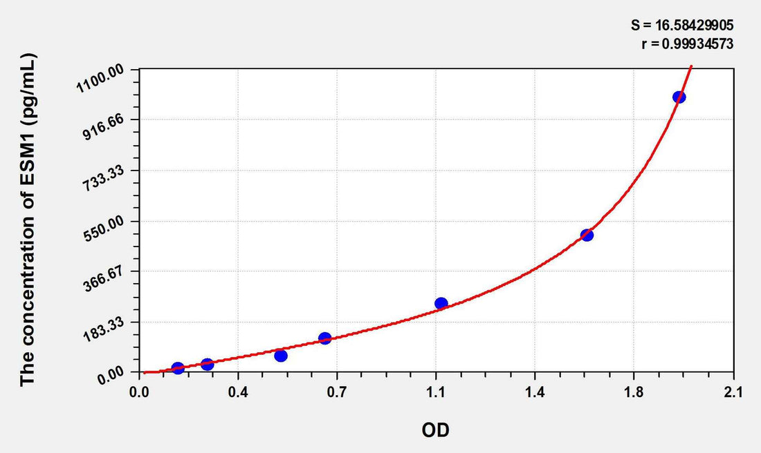 Human ESM1(Endothelial Cell Specific Molecule 1) ELISA Kit