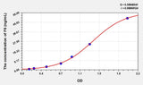Rat F6(Coagulation Factor VI) ELISA Kit 96T*5