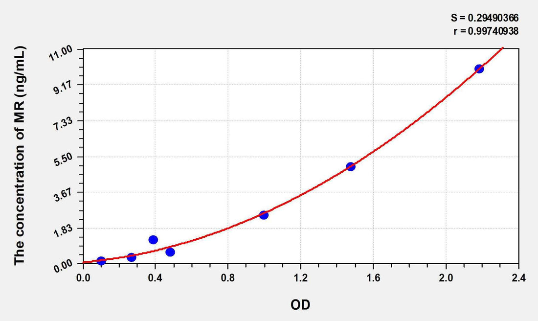Rat MR(Mineralocorticoid Receptor) ELISA Kit
