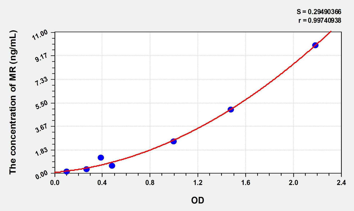 Rat MR(Mineralocorticoid Receptor) ELISA Kit