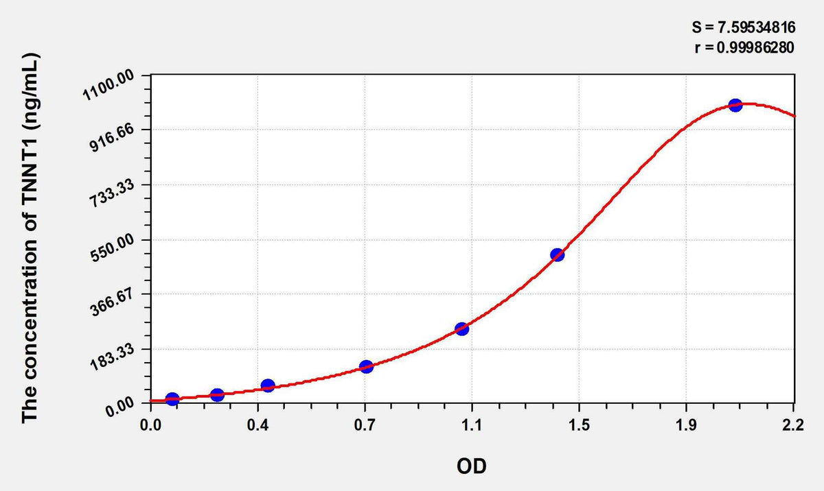 Human TNNT1(Troponin T Type 1, Slow Skeletal) ELISA Kit