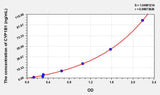 Human CYP1B1(Cytochrome P450 1B1) ELISA Kit 96T*5