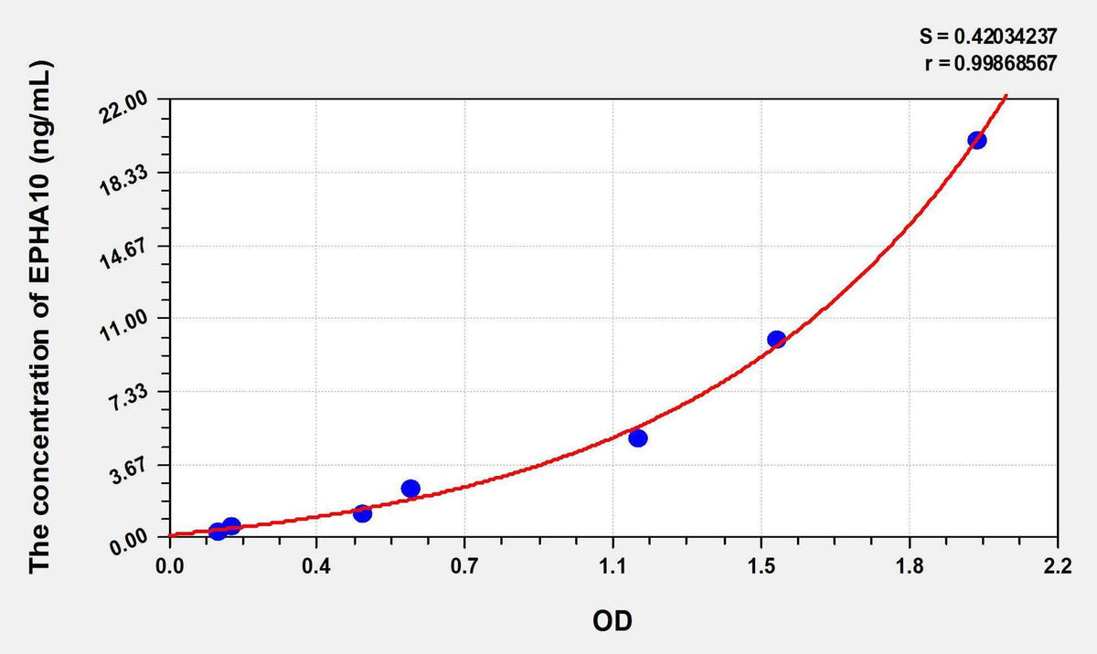 Human EPHA10(Ephrin Type A Receptor 10) ELISA Kit