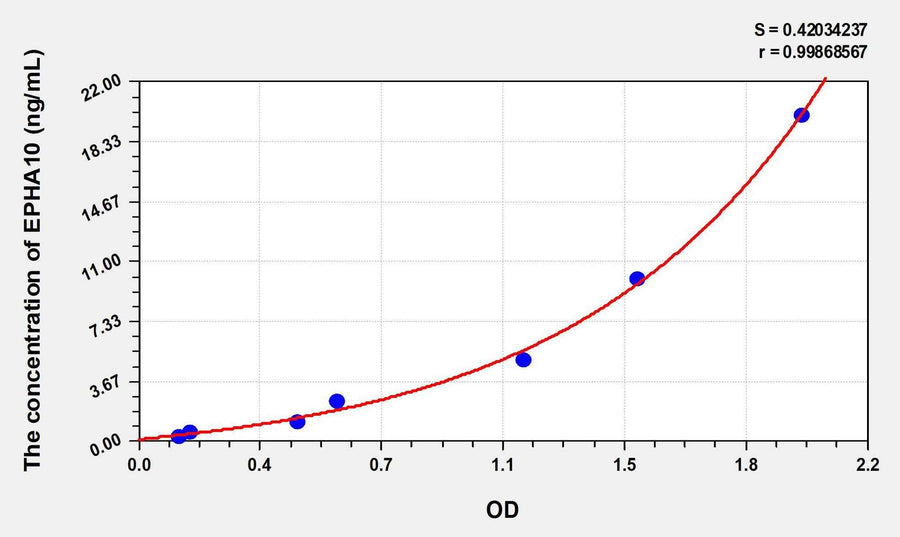 Human EPHA10(Ephrin Type A Receptor 10) ELISA Kit 96T*5