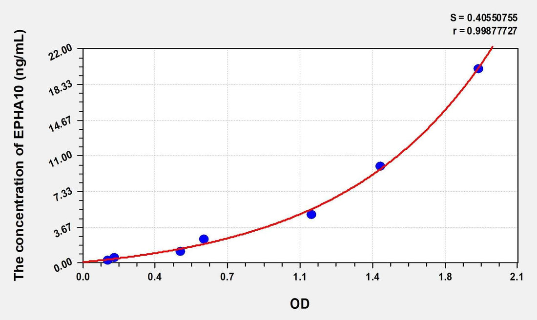 Human EPHA10(Ephrin Type A Receptor 10) Microsample ELISA Kit