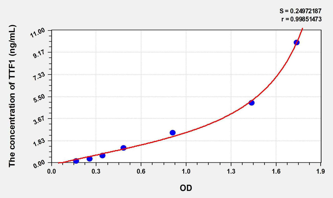 Human TTF1(Transcription Termination Factor, RNA polymerase I) ELISA Kit
