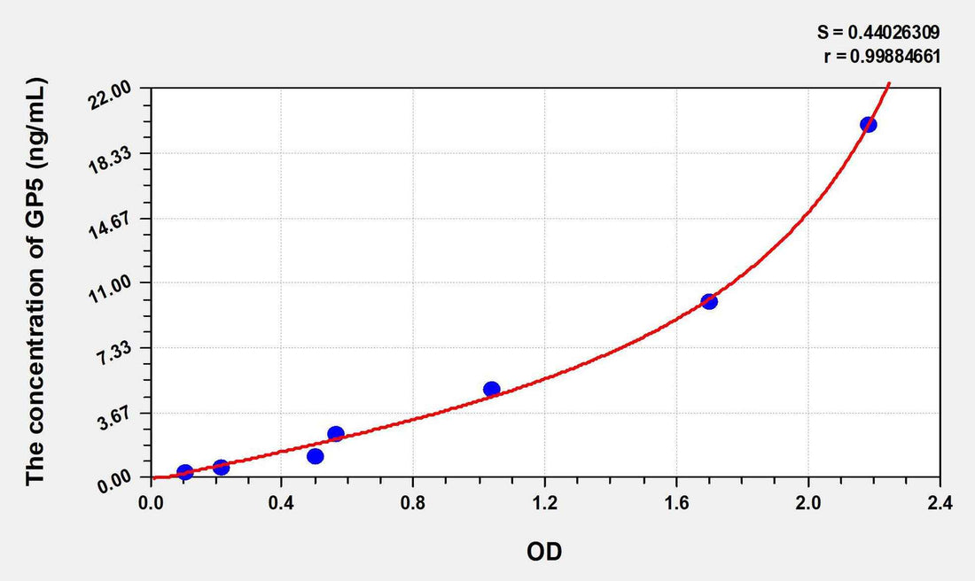 Human GP5(Glycoprotein V, Platelet) ELISA Kit