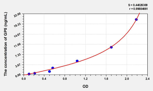 Human GP5(Glycoprotein V, Platelet) ELISA Kit