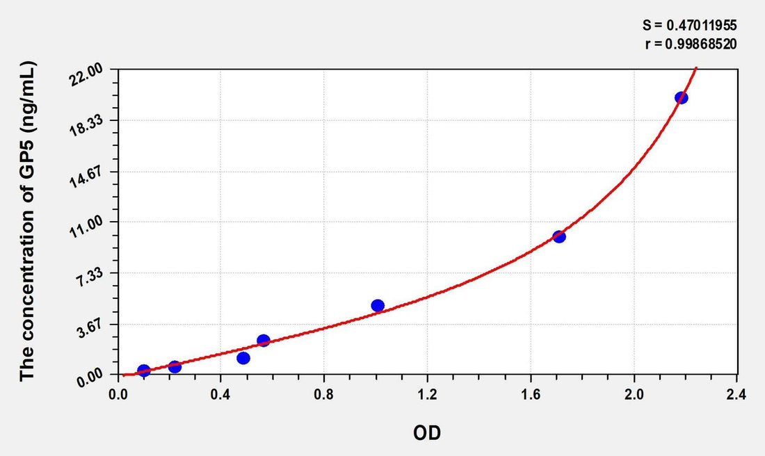 Human GP5(Glycoprotein V, Platelet) Microsample ELISA Kit