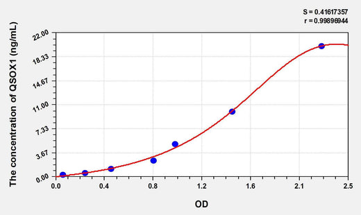 Human QSOX1(Quiescin Q6 Sulfhydryl Oxidase 1) ELISA Kit