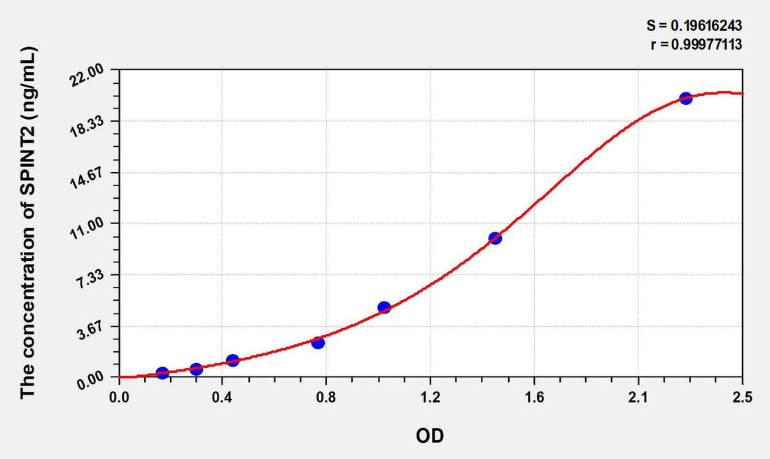 Human SPINT2(Serine Peptidase Inhibitor Kunitz Type 2) ELISA Kit