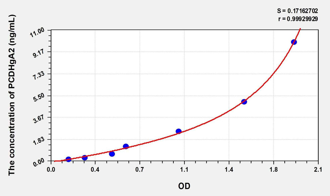 Human PCDHgA2(Protocadherin Gamma A2) Microsample ELISA Kit