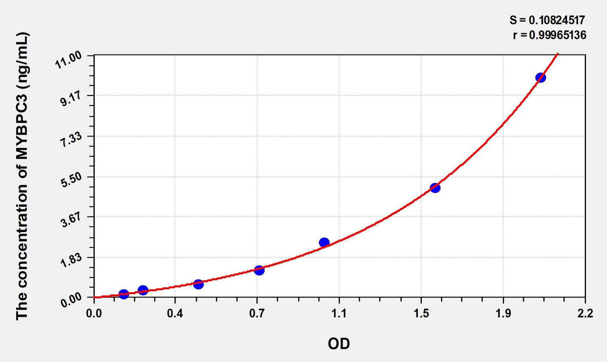 Human MYBPC3(Myosin Binding Protein C, Cardiac) ELISA Kit