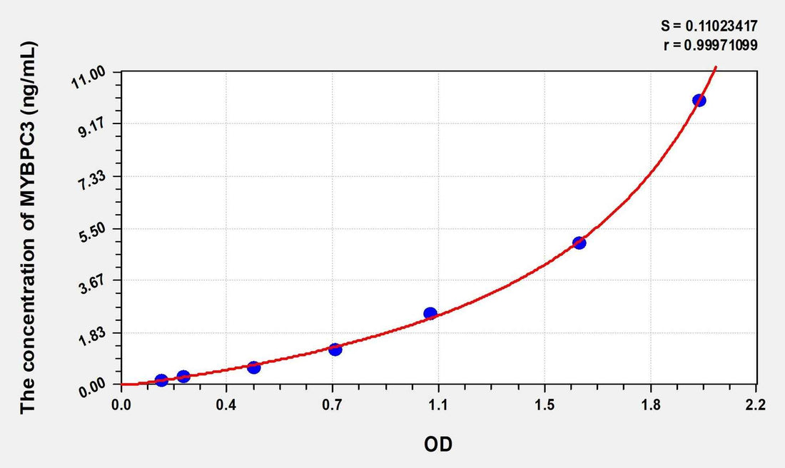 Human MYBPC3(Myosin Binding Protein C, Cardiac) Microsample ELISA Kit