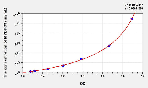 Human MYBPC3(Myosin Binding Protein C, Cardiac) Microsample ELISA Kit