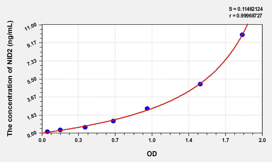 Human NID2(Nidogen 2) ELISA Kit 96T*5