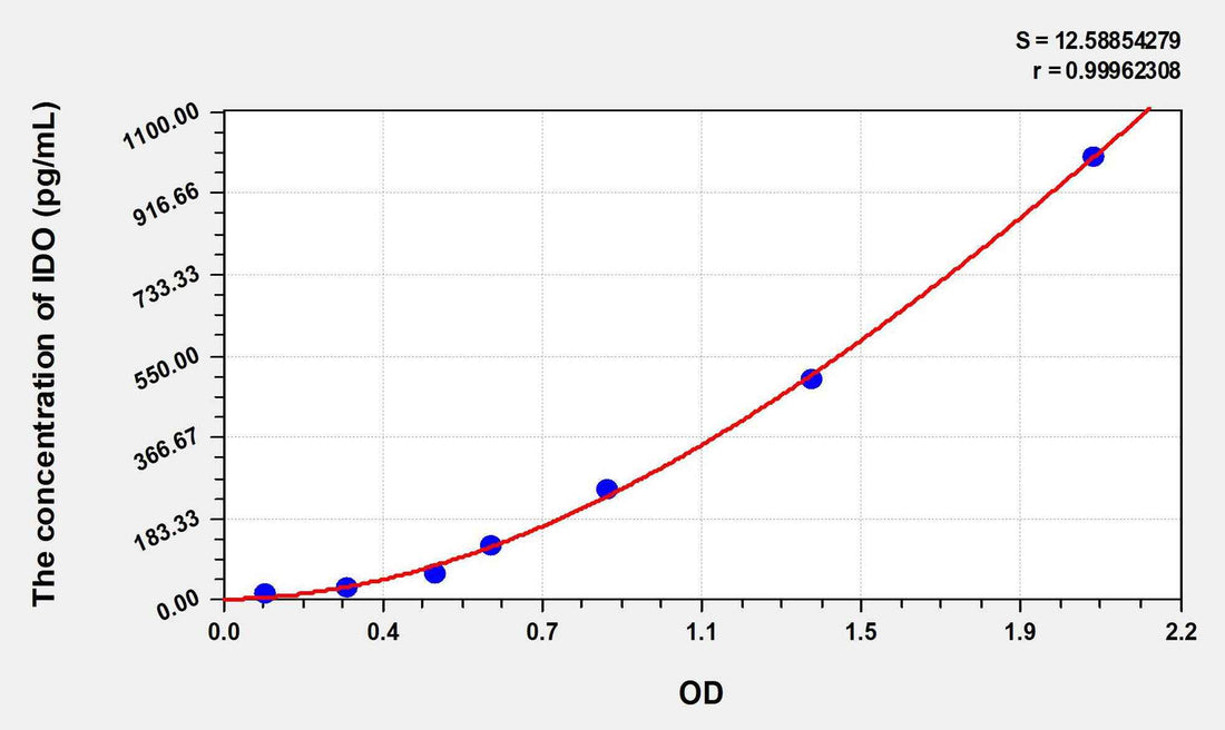 Mouse IDO(Indoleamine-2,3-Dioxygenase) ELISA Kit