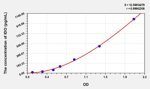 Mouse IDO(Indoleamine-2,3-Dioxygenase) ELISA Kit
