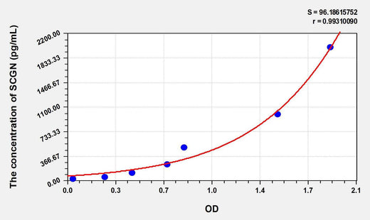 Human SCGN(Secretagogin) ELISA Kit