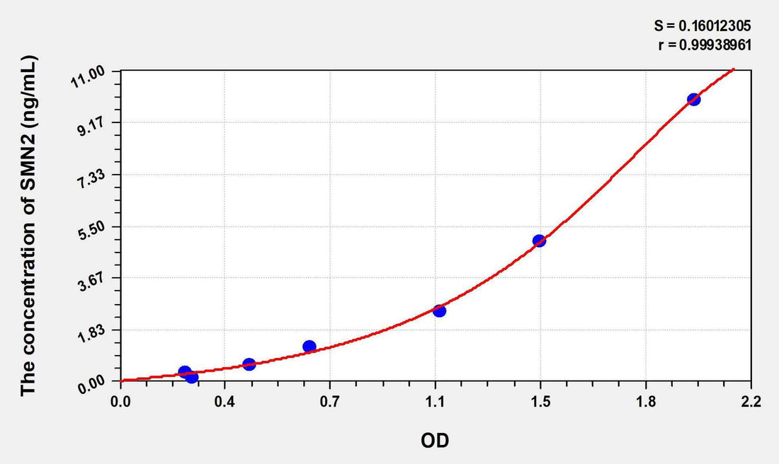 Human SMN2(Survival Of Motor Neuron 2, Centromeric) ELISA Kit
