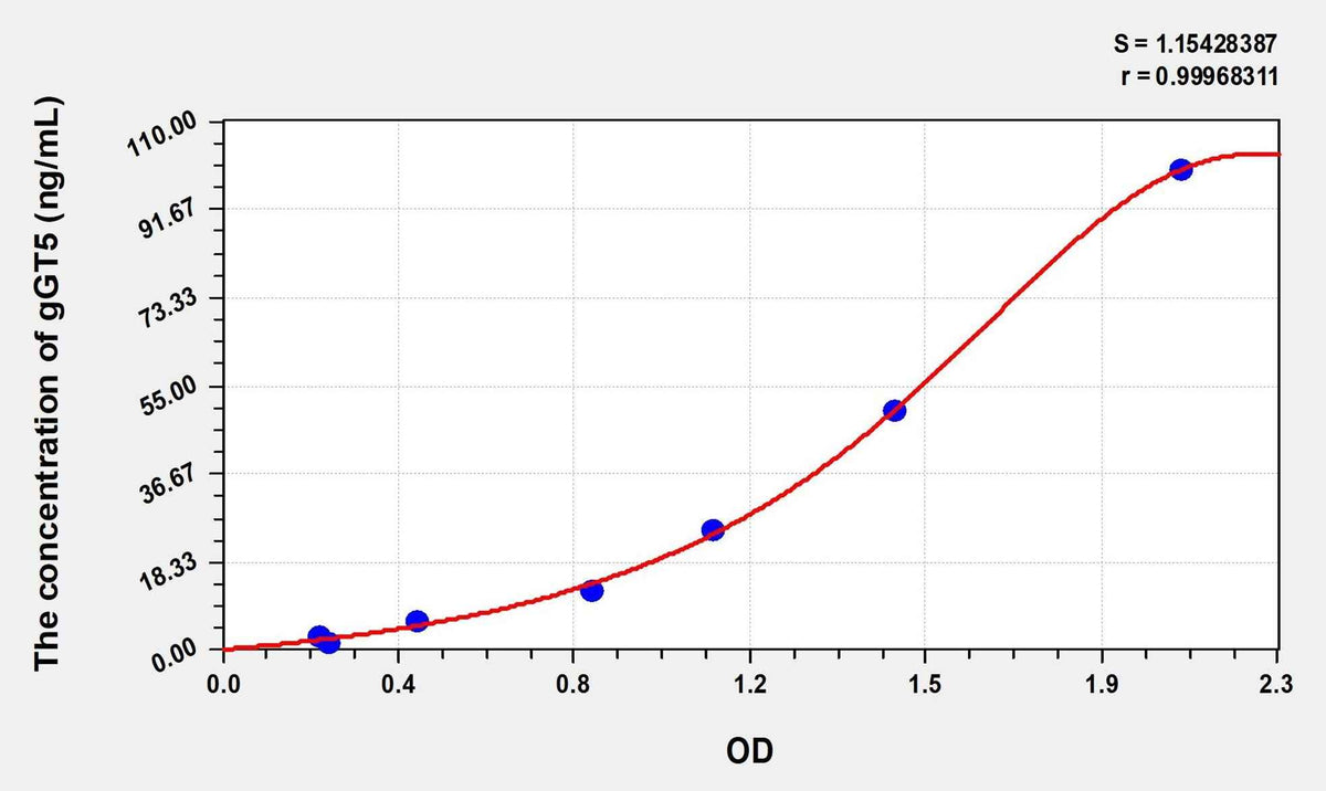 Human gGT5(Gamma-Glutamyltransferase 5) Microsample ELISA Kit