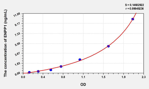 Human ENPP1(Ectonucleotide Pyrophosphatase/Phosphodiesterase 1) ELISA Kit
