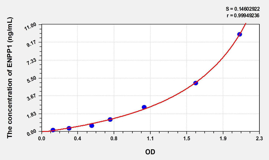 Human ENPP1(Ectonucleotide Pyrophosphatase/Phosphodiesterase 1) ELISA Kit 96T*5