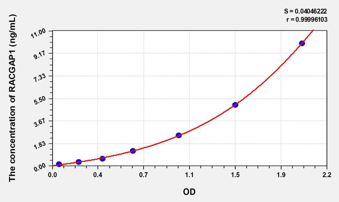 Human RACGAP1(Rac-GTPase Activating Protein 1) ELISA Kit