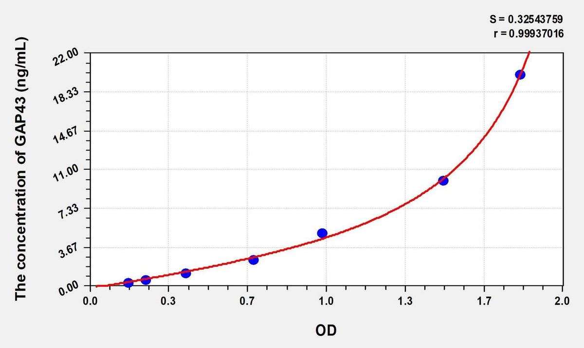 Mouse GAP43(Growth Associated Protein 43) Microsample ELISA Kit