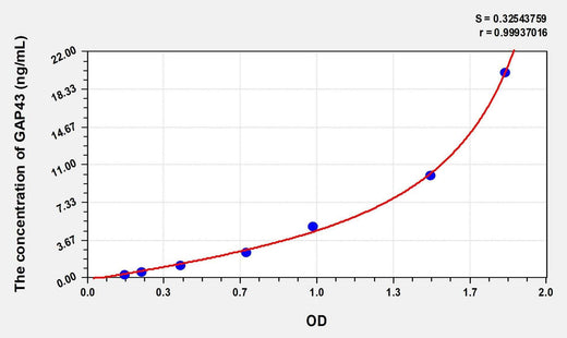 Mouse GAP43(Growth Associated Protein 43) Microsample ELISA Kit