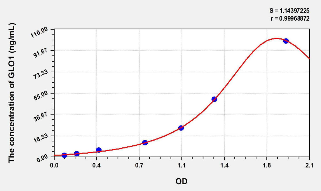 Human GLO1(Glyoxalase I) ELISA Kit