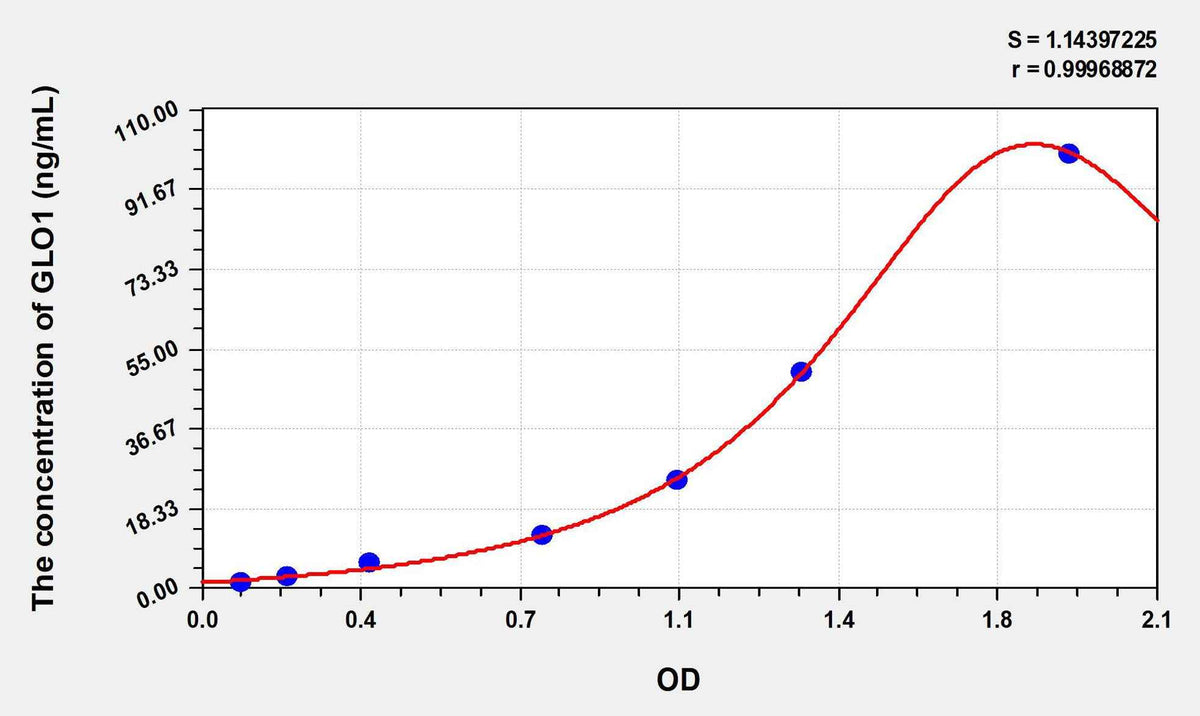 Human GLO1(Glyoxalase I) ELISA Kit