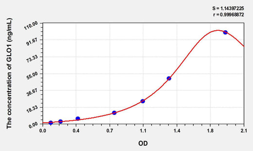 Human GLO1(Glyoxalase I) ELISA Kit