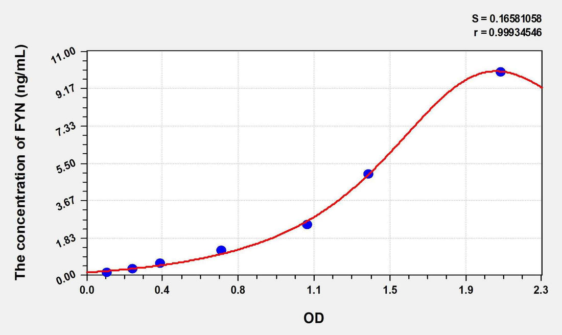 Human FYN(FYN Oncogene Related To SRC/FGR/YES) ELISA Kit