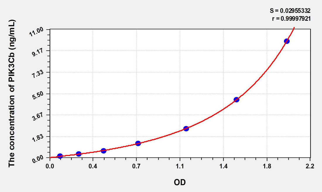 Human PIK3Cb(Phosphoinositide-3-Kinase Catalytic Beta Polypeptide) ELISA Kit