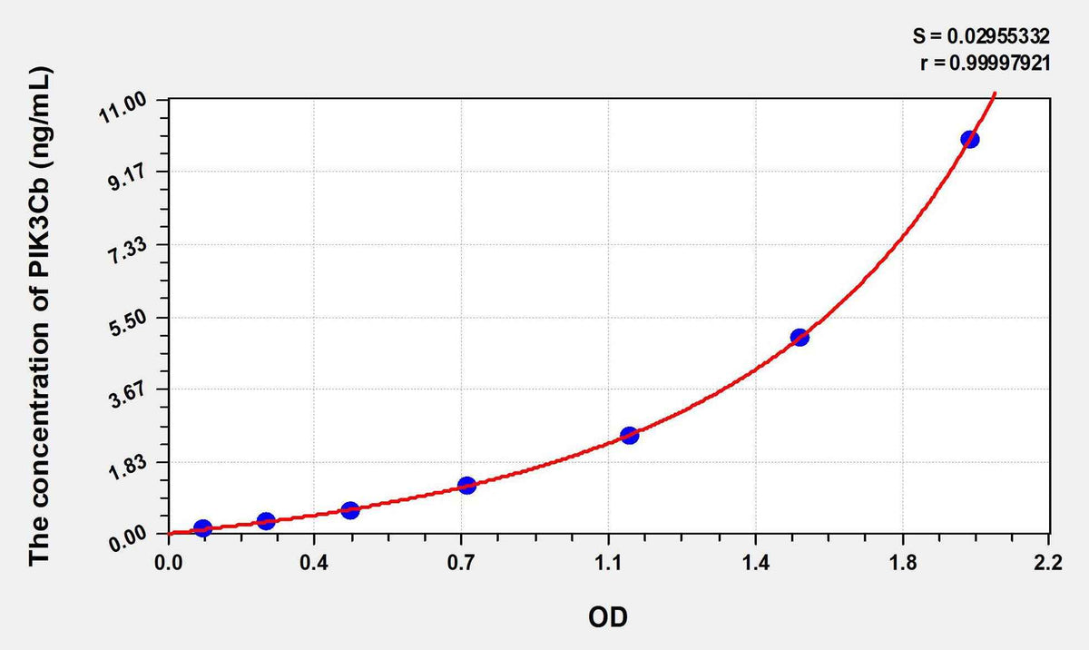 Human PIK3Cb(Phosphoinositide-3-Kinase Catalytic Beta Polypeptide) ELISA Kit