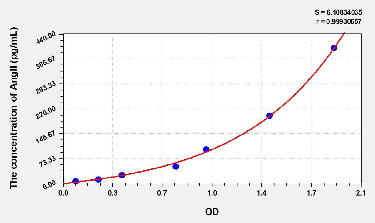 Rabbit AngII(Angiotensin II) ELISA Kit