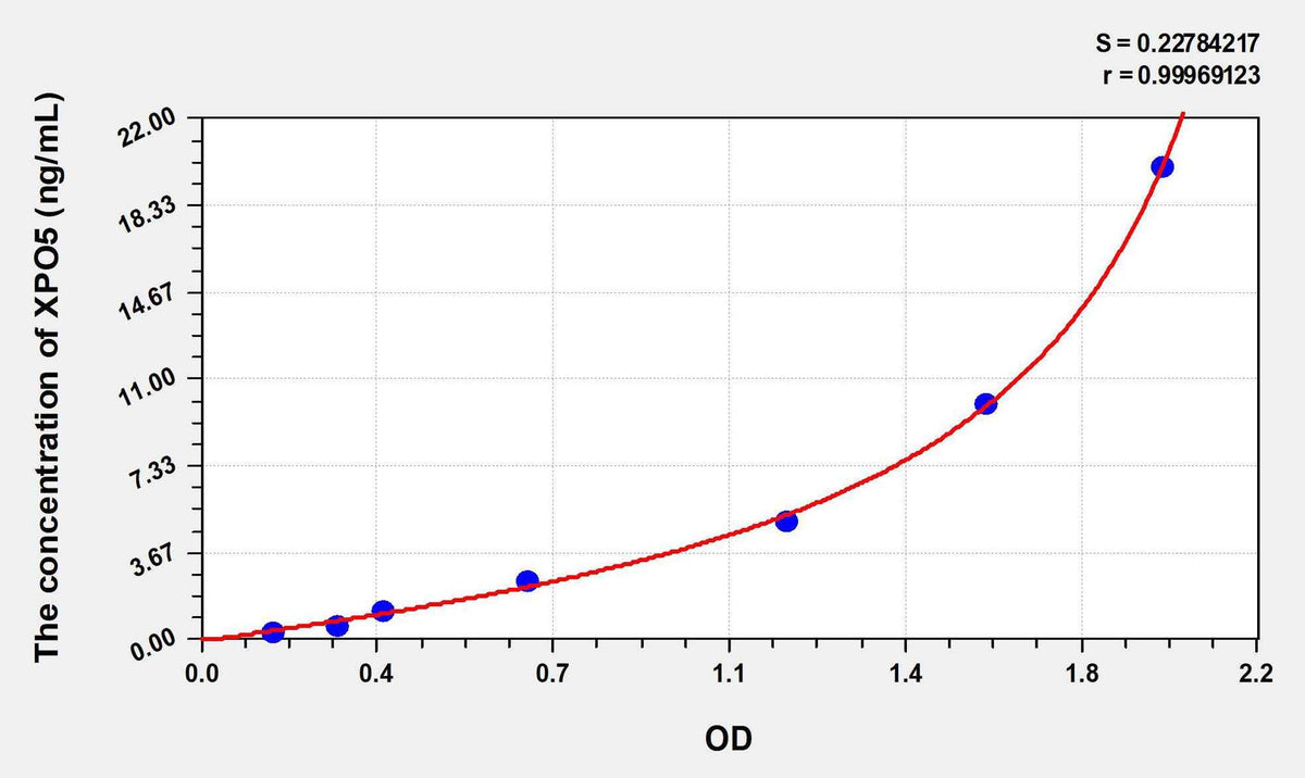 Human XPO5(Exportin 5) ELISA Kit