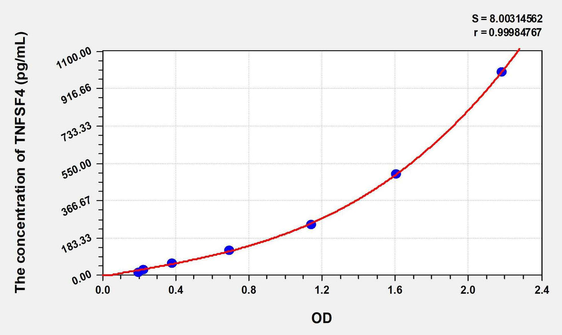 Human TNFSF4(Tumor Necrosis Factor Ligand Superfamily, Member 4) ELISA Kit