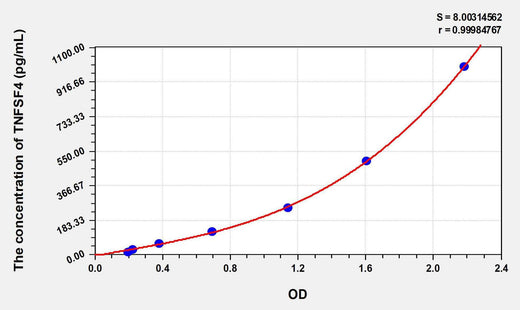 Human TNFSF4(Tumor Necrosis Factor Ligand Superfamily, Member 4) ELISA Kit