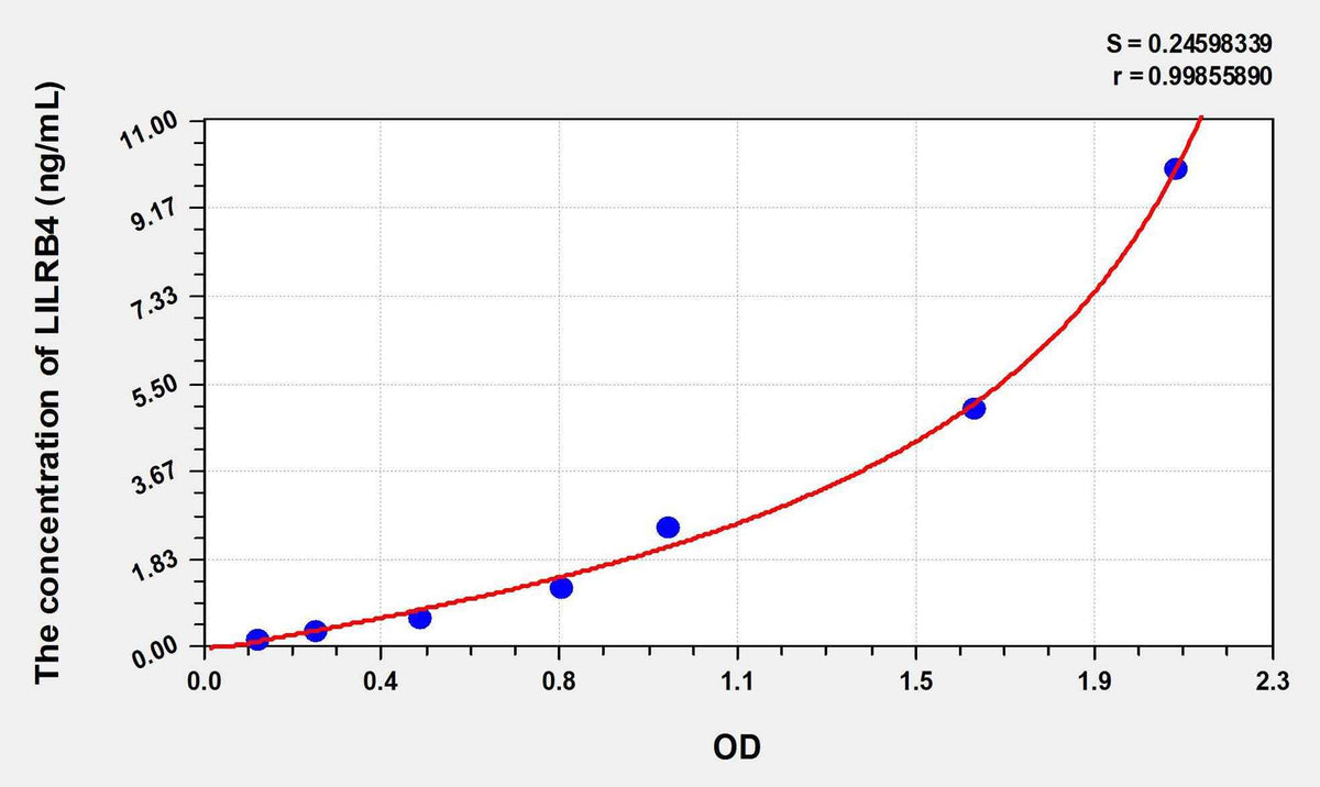 Human LILRB4(Leukocyte Immunoglobulin Like Receptor Subfamily B, Member 4) ELISA Kit