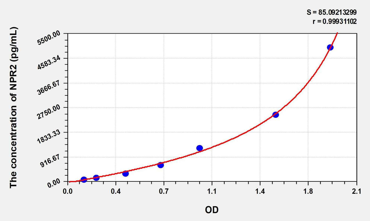 Human NPR2(Natriuretic Peptide Receptor 2) ELISA Kit