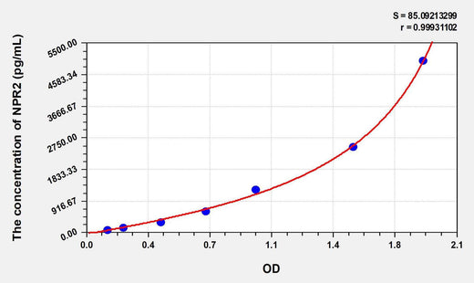 Human NPR2(Natriuretic Peptide Receptor 2) ELISA Kit