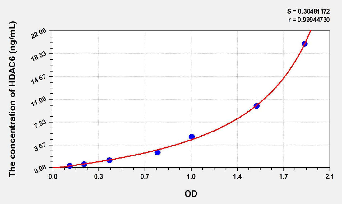 Human HDAC6(Histone Deacetylase 6) ELISA Kit